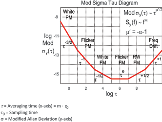 Figure 3. Sigma-Tau Plot.